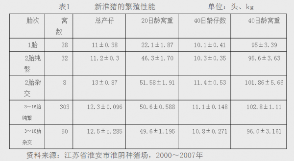 新淮猪参数